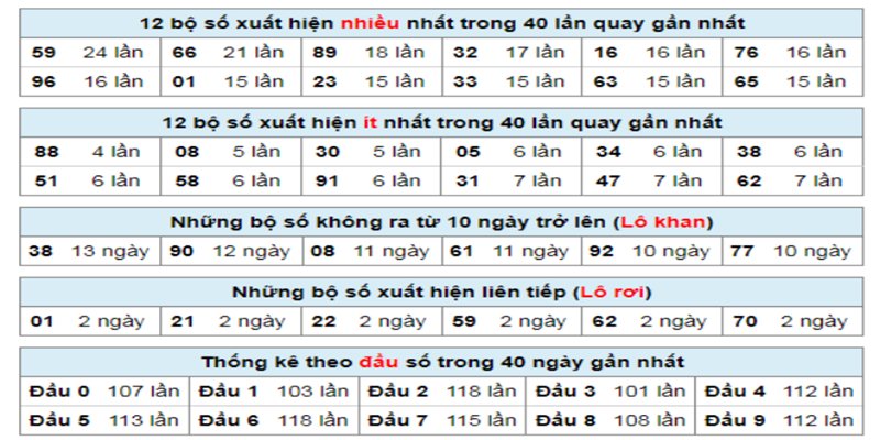 Người dùng có thể cập nhật dữ liệu trong thời gian dài